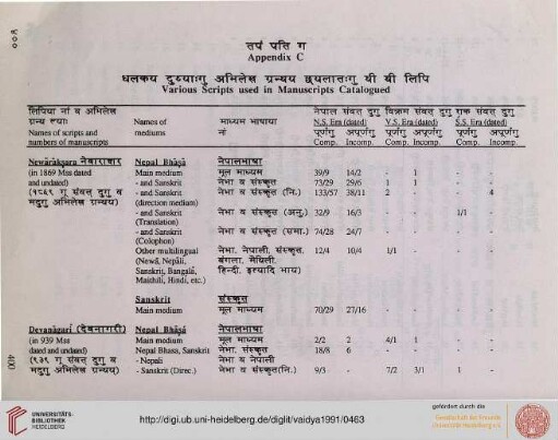 C) Various scripts used in MSS