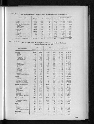 Übersicht 4: Die Einreisenden über Hamburg nach Herkunftsgebieten 1938 und 1952