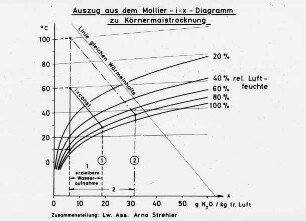 Auszug aus dem Mollier - i - x - Diagramm zu Körnermaistrocknung