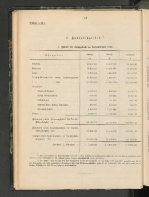 II. Handelsstatistik.