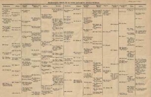 Synchronistische Tabelle für den dritten Zeitraum der mittleren Geschichte