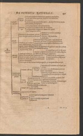 [Partis Secundae Diagramma VIII.] De Potentia Rationali.