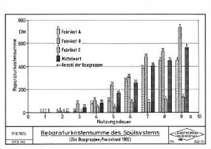 Reparaturkostensumme des Spülsystems