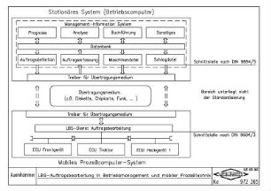 LBS-Auftragsbearbeitung in Betriebsmanagement und mobiler Prozesstechnik