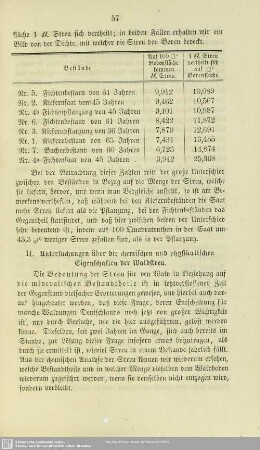 II.2 Untersuchungen über die chemischen und physikalischen Eigenschaften der Waldstreu.