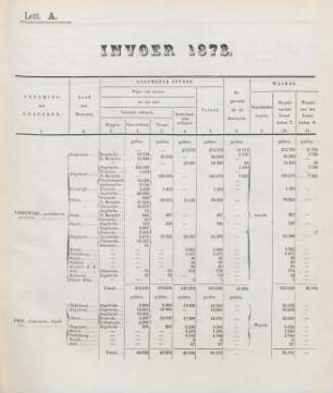Lett. A. Invoer 1873