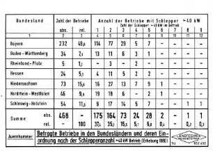 Befragte Betriebe in den Bundesländern und deren Einordnung nach der Schlepperzahl