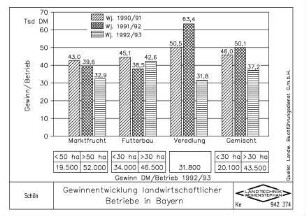 Gewinnentwicklung landwirtschaftlicher Betriebe in Bayern