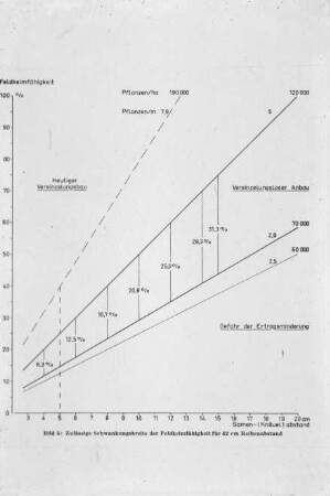 Zulässige Schwankungsbreite der Feldkeimfähigkeit für 42 cm Reihenabstand