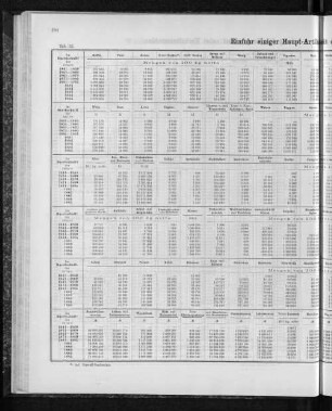 Einfuhr einiger Haupt-Artikel seit dem Jahre 1841.