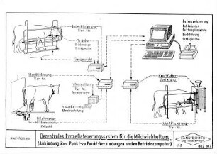 Dezentrales Prozeßsteuerungssystem für die Milchviehhaltung (Anbindung über Punkt- zu Punkt-Verbindungen an den Betriebscomputer)