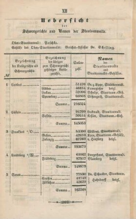 Uebersicht der Schwurgerichte und Namen der Staatsanwalte