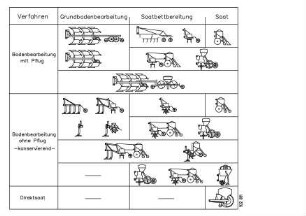 Verfahren, Bodenbearbeitung mit Pflug, Bodenbearbeitung ohne Pflug, Direktsaat