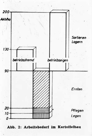 Arbeitsbedarf im Kartoffelbau