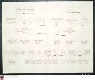 Stammtafel des Friedrich Wilhelm Graf v. Schlitz gen. v. Görtz