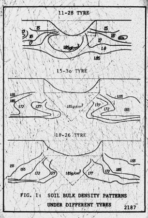 Soil bulk density patterns under different tyres