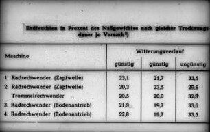 Endfeuchten in Prozent des Naßgewichtes nach gleicher Trocknungsdauer je Versuch