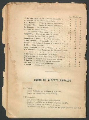 Obras de Alberto Ghiraldo