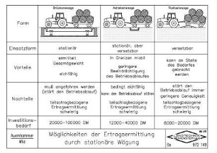 Möglichkeiten der Ertragsermittlung durch stationäre Wägung