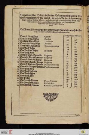 Verzeichnuß der Buecher deß alten Testaments biß an die Propheten [...]
