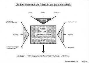 Die Einflüsse auf die Arbeit in der Landwirtschaft