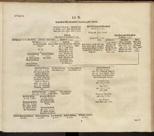 Lit. X. Löwenstein-Wertheimische Genealogische Tabelle.