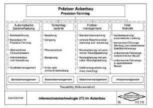 Informationstechnologie (IT) im Ackerbau