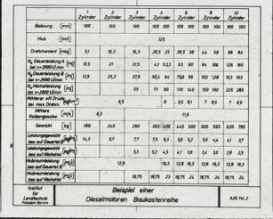 Beispiel einer Dieselmotoren-Baukastenreihe