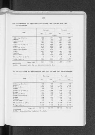 Güterverkehr mit Eisenbahnen 1980 und 1981 von und nach Hamburg