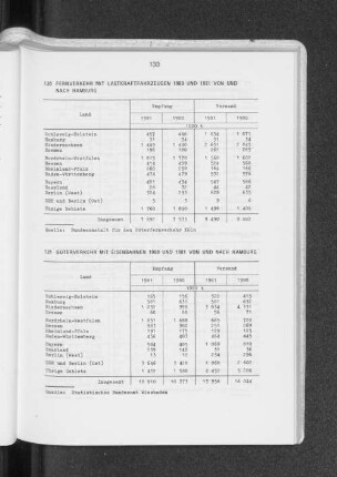 Güterverkehr mit Eisenbahnen 1980 und 1981 von und nach Hamburg