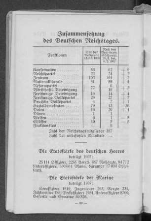 Zussammensetzung des Deutschen Reichstages.