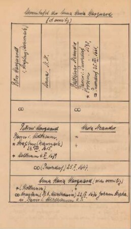 Ahnentafel der Anna Maria Marquard