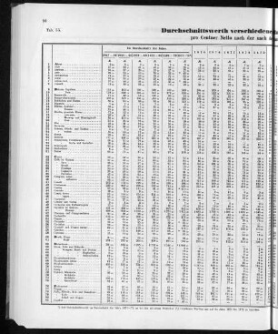 Durchschnittswerth verschiedener Handels-Artikel in Reichsmark