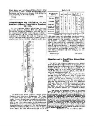Neuanstellungen von Oberlehrern an den staatlichen höheren Lehranstalten Preußens seit 1909