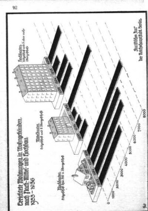 Errichtete Wohnungen in Wohngebäuden nach Flach-, Mittel- und Hochbau 1933-1936