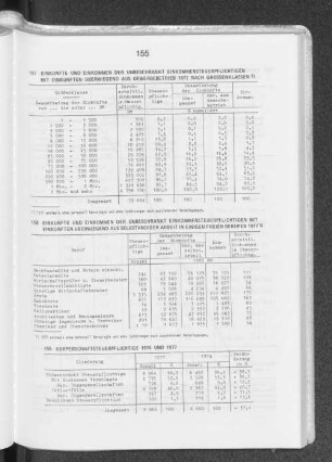 159 Körperschaftsteuerpflichtige 1974 und 1977