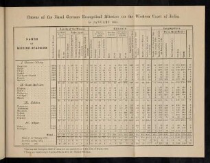 Table: Census of the Basel German Evangelical mission on the Western coast of India. 1st January 1885