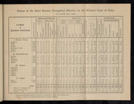 Table: Census of the Basel German Evangelical mission on the Western coast of India. 1st January 1885