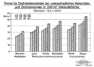 Preis für Dachdeckarbeiten bei unterschiedlichen Materialien und Dachneigungen in DM/m2 Gebäudefläche