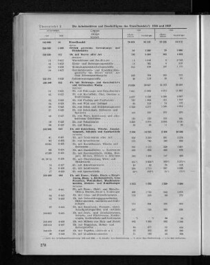 Übersicht 2: Die Arbeitsstätten und Beschäftigten des Einzelhandels 1939 und 1950