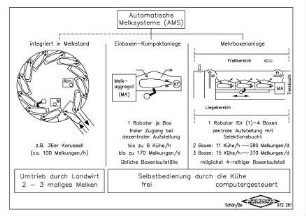 Automatisierte Melksysteme (AMS)