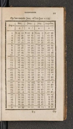 Op het Schrikkel Jaar, of het Jaar 1778. Mei. - Augustus.