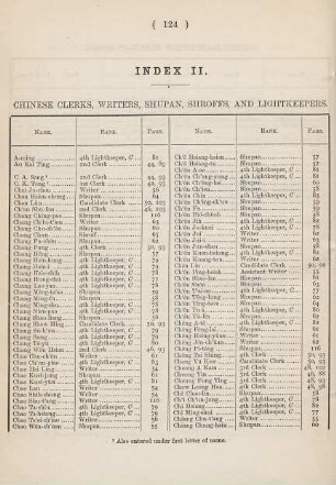 Index II. Chinese clerks, writers, shupan, shroffs, and lightkeepers