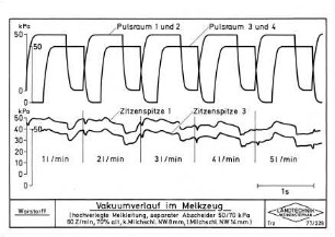 Vakuumverlauf im Melkzeug (hochverlegte Melkleitung, separater Abscheider 50/70 k Pa 60 Z/min, 70 % alt, k. Milchschl. NW 8 mm, l. Milchschl. NW 14 mm)