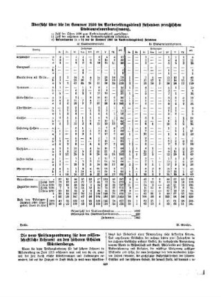 Übersicht über die im Sommer 1930 im Vorbereitungsdienst stehenden preußischen Studienreferendare(innen)