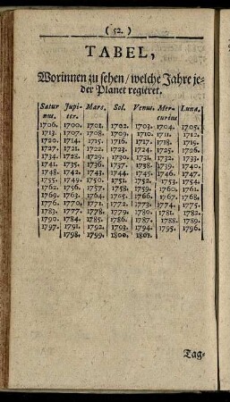 Tabel, Worinnen zu sehen / welche Jahre jeder Planet regieret.