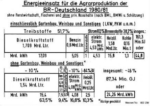 Energieeinsatz für die Agrarproduktion der BR-Deutschland 1980/81