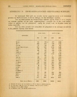 Afdeeling D. (Mohammedaansche) geestelijke scholen