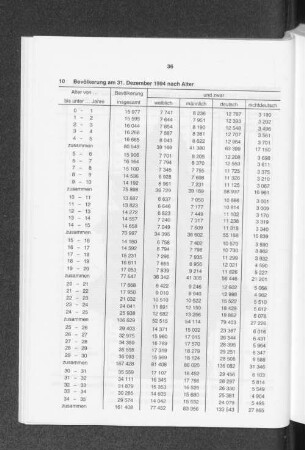 Bevölkerung am 31. Dezember 1994 nach Alter