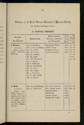 73-76, Stations of the Basel German Evangelical mission society in South-Western India